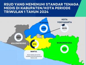 RSUD yang Memenuhi Standar Tenaga Medis di Kabupaten/Kota se-DIY Tw I Tahun 2024
